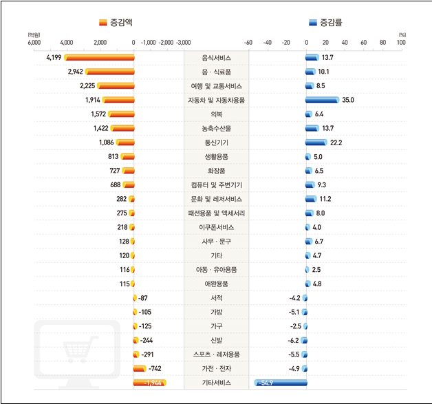 2025년 11월 상품군별 온라인쇼핑 거래액(전년동월비) 증감. 자료: 국가데이터처