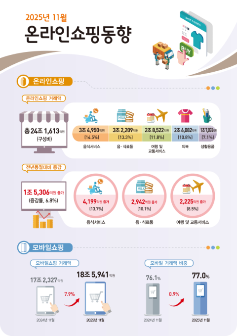 작년 11월 온라인쇼핑 24조, 역대 최대…배달·장보기·여행 효과