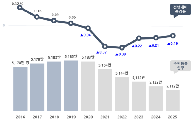2016∼2025년 주민등록 인구 및 전년대비 증감률. 행정안전부 제공