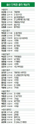 울산시장 국힘 ‘수성’ vs 민주 ‘탈환’ 여부 최대 관심 [6·3 지방선거 출마 예상자]