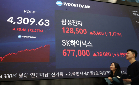 반도체 ‘투 톱’이 견인… 코스피 사상 첫 4300선 돌파