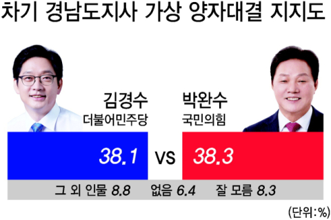 경남지사 지지도… 김경수 선두, 박완수·김태호 경합 [6·3 지방선거 경남·울산 여론조사]