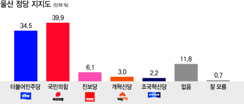울산시장 지지도… 1위 김두겸에 김상욱 맹추격 [6·3 지방선거 경남·울산 여론조사]