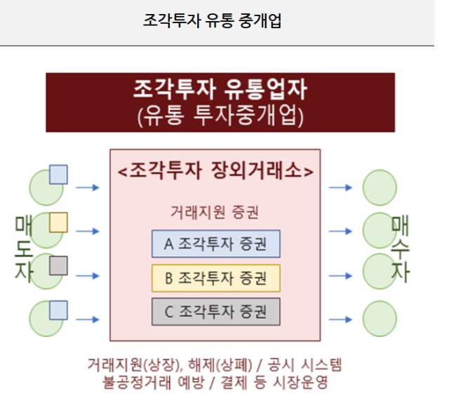 조각투자 장외거래소 개념도.