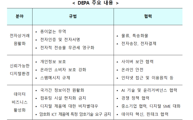 디지털경제동반자협정(DEPA) 주요 내용. 산업부 제공