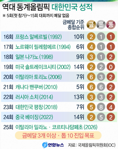 동계올림픽 선수단 30일 출국