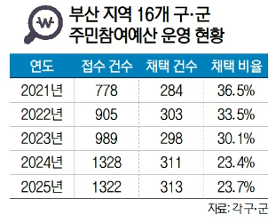 ‘부산 주민참여예산제도’ 채택율 10건 중 3건 미만