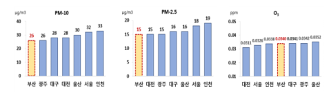 부산 초미세먼지·미세먼지, 7대 특광역시 중 제일 낮았다