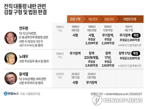 全·盧 이어 尹… 30년 만에 되풀이된 대한민국 흑역사