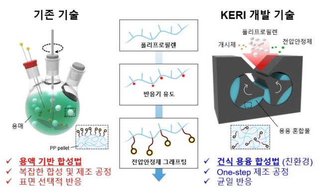 한국전기연구원(KERI) 유승건 박사팀이 '용융' 공정을 활용해 기존 절연 소재인 '폴리프로필렌'의 성능 한계를 넘는 데 성공했다. KERI 제공