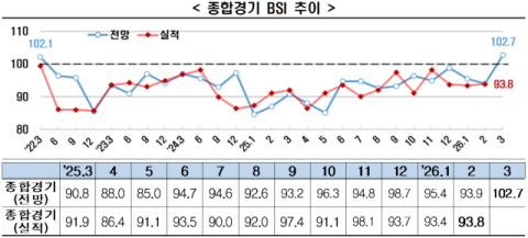 국내 기업 경기 전망, 4년 만에 긍정 전환