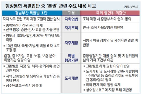 부산·경남 “자치조직·재정·도시개발… 지역 요구안 죄다 빠졌다”