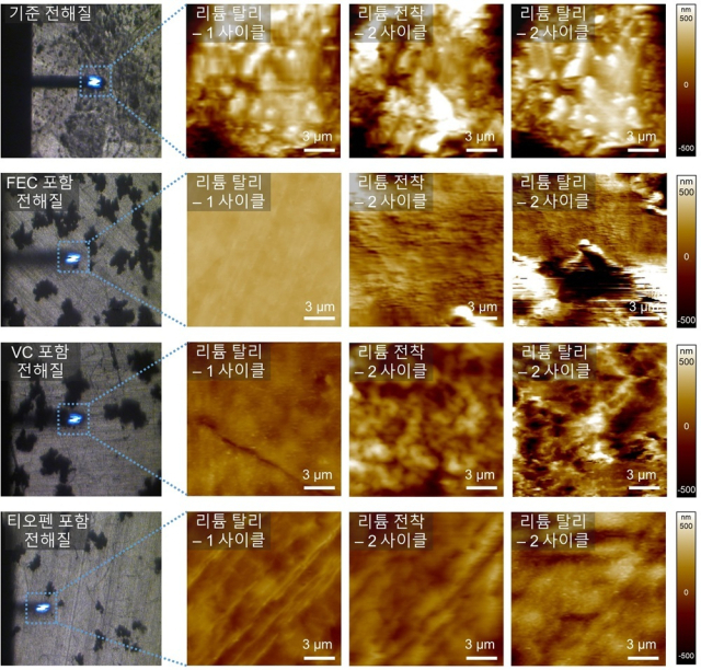 그림. in-situ AFM 분석을 통한 리튬 전착·탈리 거동의 실시간 관찰. 기준 전해질이나 FEC, VC 첨가제 환경에서는 리튬이 표면에서 거칠고 불균일하게 성장하는 양상을 보이나, 티오펜 첨가제를 사용한 경우 리튬이 매우 매끄럽고 균일하게 쌓이고 빠져나가는 것을 확인함. 이는 티오펜 기반 계면층이 높은 전류 밀도에서도 빠른 리튬 이온 이동을 가능하게 함을 실증함. KAIST 제공