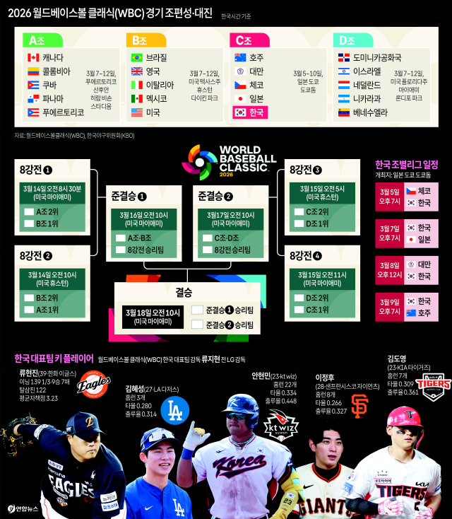한국 야구대표팀이 다음 달 5일부터 일본에서 열리는 2026 월드베이스볼클래식(WBC) 1라운드 경기를 갖는다. 연합뉴스