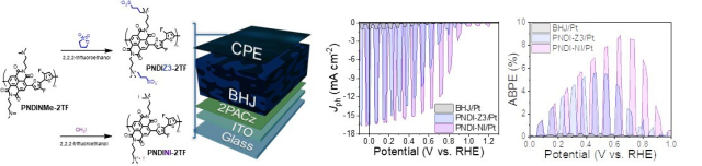 그림. 특수 고분자를 적용한 유기 광전극 구조와 수소 생산 성능. 친수성 곁사슬에 아이오딘 이온이 있는 다기능성 특수 고분자(PNDI-NI)를 사용한 경우(연보라색) 가장 높은 수소 생산 효율을 보였다. UNIST 제공