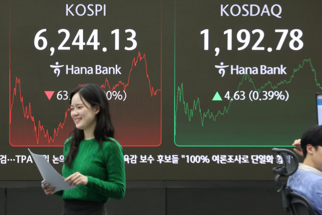 27일 서울 중구 하나은행 본점 딜링룸 현황판에 코스피, 코스닥 지수가 표시돼 있다. 이날 코스피는 전 거래일 대비 63.14p 내린 6,244.13으로, 코스닥 지수는 전장보다 4.63p(0.39%) 오른 1,192.78으로 마감했다. 연합뉴스