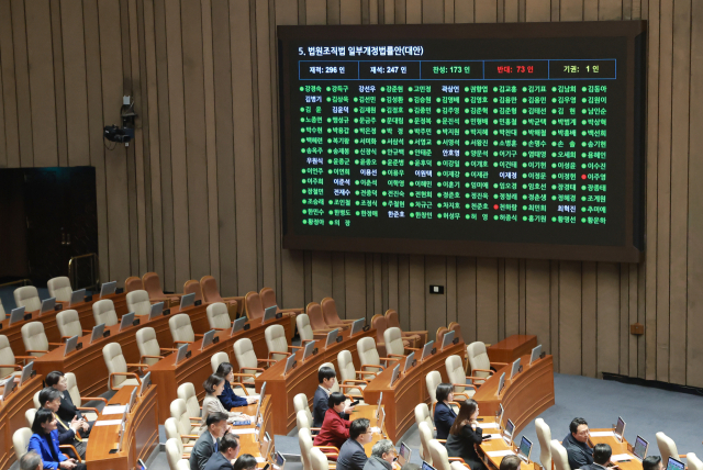 28일 국회에서 열린 2월 임시국회 8차 본회의에서 전날 상정된 법원조직법 개정안(대법관 증원법)이 찬성 173인, 반대 73인, 기권 1인으로 통과되고 있다. 연합뉴스