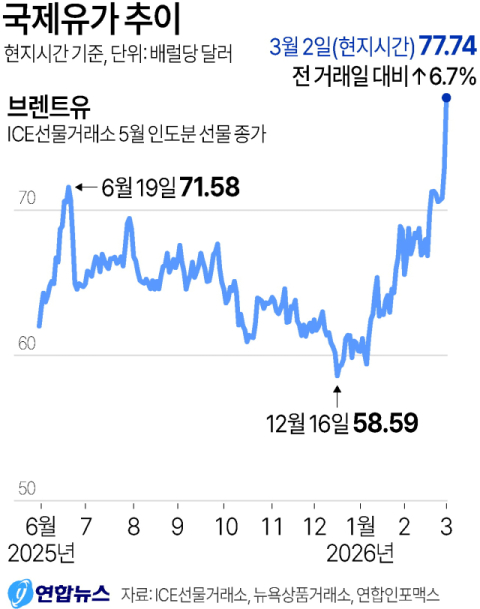 유가 150달러 오일 쇼크 땐 소비자물가 2.9%P 인상 요인 [중동 확전 일로]