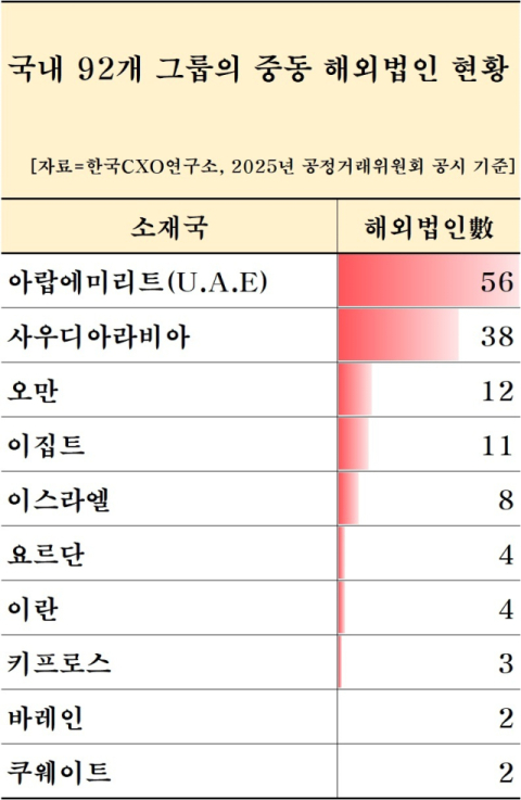 국내 대기업 중동에 해외법인 140곳 운영…건설업·삼성이 가장 많아