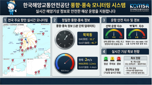 해양교통안전공단(KOMSA)의 ‘해양기상(풍향·풍속) 모니터링 시스템’ 소개 이미지. KOMSA 제공