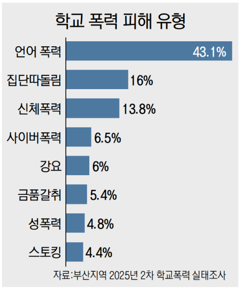 부산 학폭, 초등생이 최다 ‘이유 없이,장난으로’ 1위