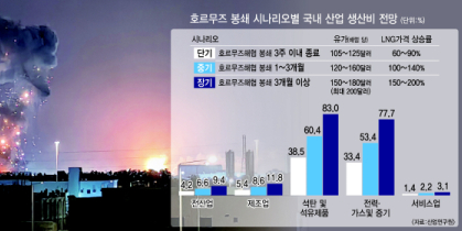석유화학업계 초비상… “다음 달까지 버티기 어렵다”