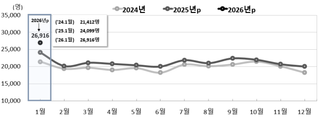 전국 월별 출생추이. 국가데이터처 제공