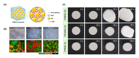 복합재의 분리된 네트워크 구조에 대한 모식도 (b) 광학 현미경 및 공초점 레이저 스캐닝 현미경으로 관찰한 복합재의 이미지 (c) 100 ˚C에서 연속 가열 시의 형상 안정성 테스트.