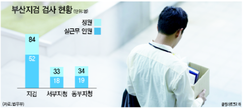 부산지검 실제 수사 검사 33%수준…수사 지연에 사건 적체 심각