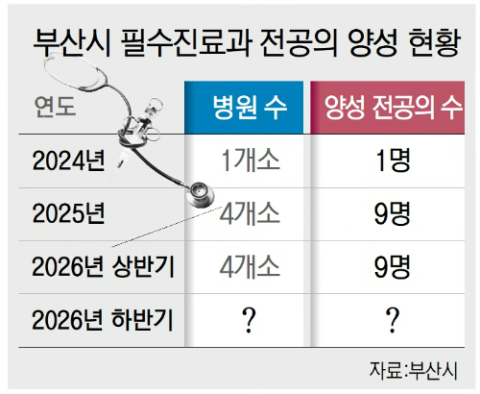 부산 필수진료과 전공의 확보 ‘청신호’