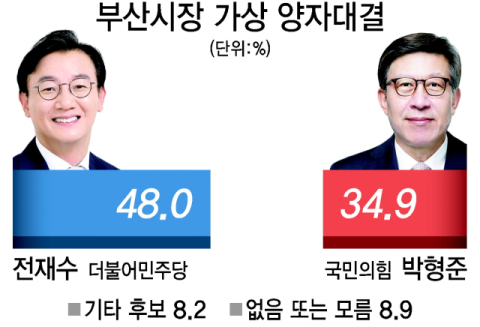 전재수 48% vs 박형준 34.9%, 전재수 47.7% vs 주진우 36.4%[6·3 지방선거 부산 여론조사]