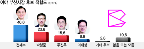 여야 부산시장 후보 다자대결…전재수 40.6%, 박형준 23.6%, 주진우 15.6%, 이재성 6.8% [6·3 지방선거 부산 여론조사]