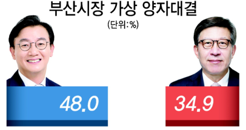 전재수 48% vs 박형준 34.9%, 전재수 47.7% vs 주진우 36.4%[6·3 지방선거 여론조사]