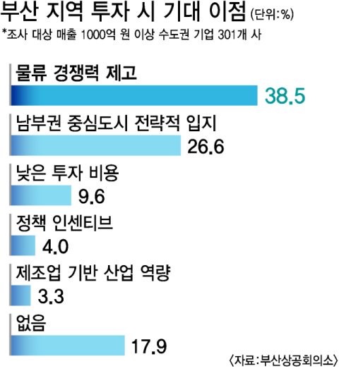 수도권 기업 부산 유치 최고 당근책은 '법인세 차등 적용’