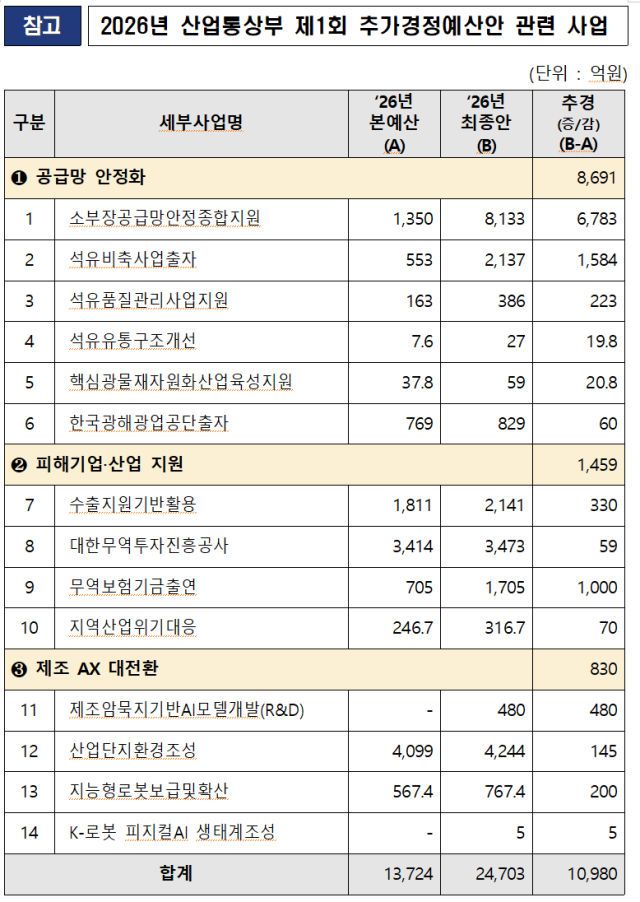 산업통상부 제공