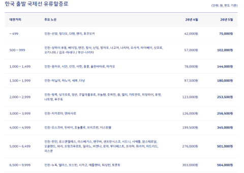 미국 왕복 유류할증료만 112만 원…5월 유류할증료 역대 최고 단계