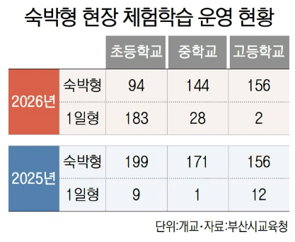 숙박은 너무 부담? 사라져가는 수학여행