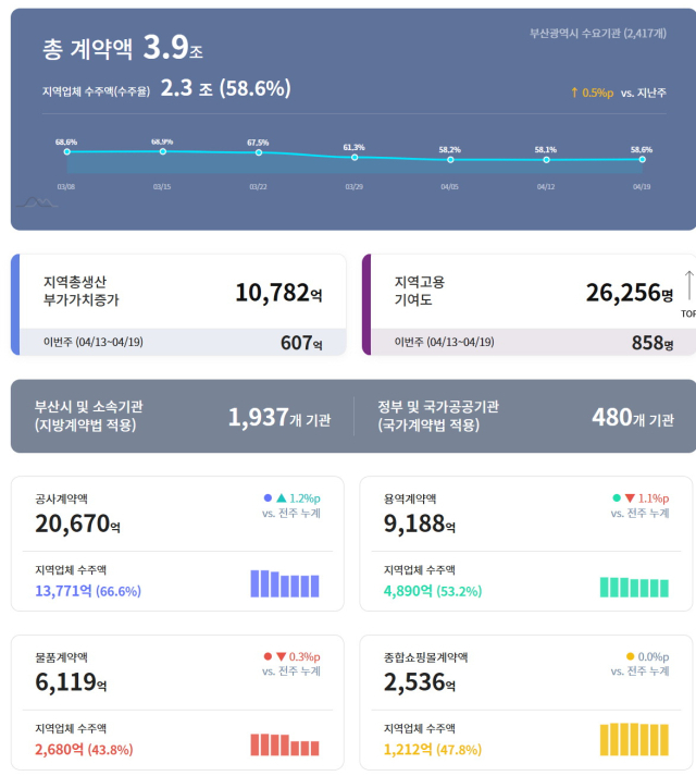 부산시가 전국 최초로 개발한 공공계약 모니터링 시스템. 부산시 제공