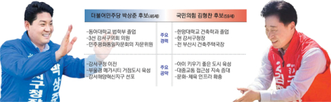부산서 가장 젊은 강서구, 보수 아성 균열 낼까 [PK 기초지자체 판세 분석]