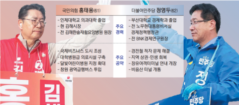 낙동강 벨트 최대 격전지 김해서 여야 ‘쌍방 배수진’ 