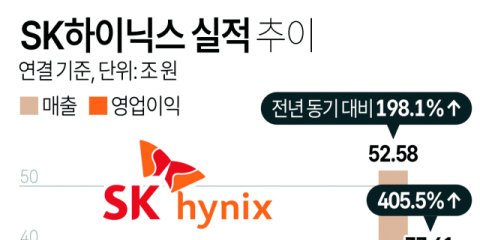 AI가 키운 SK하이닉스… 관세에 멍든 현대차