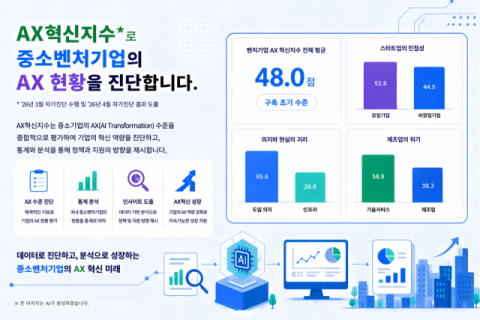 기보, 국내 중소벤처기업 AX혁신지수 실태분석 결과 ‘구축 초기 단계’