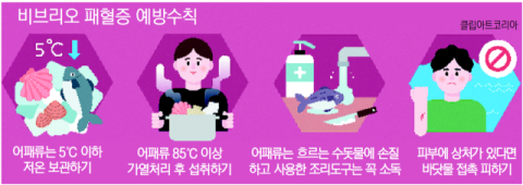 다리에 발진·부종… 비브리오패혈증 조심