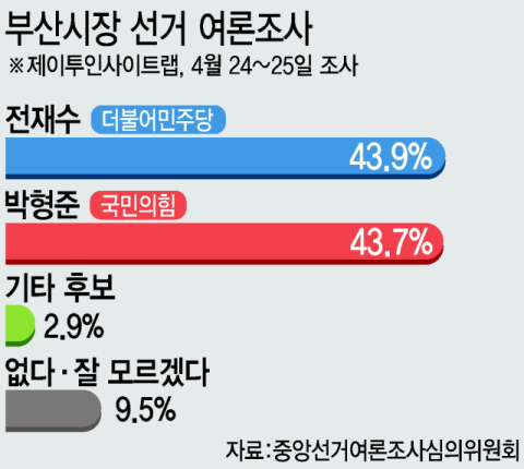 불과 일주일 새 부산시장 선거 초접전 변화 놓고 설왕설래