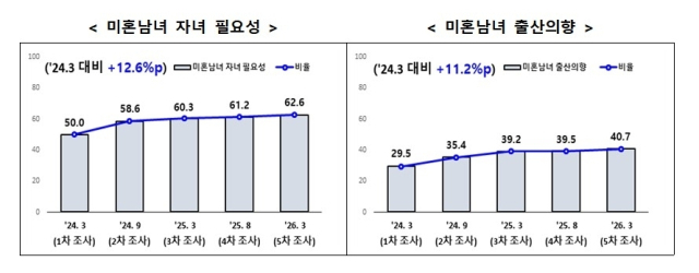 제5차 결혼·출산·양육 및 정부 저출생 대책 인식 조사 결과, 미혼남녀 중 자녀가 필요하다고 응답한 비율은 62.6%를 기록했다. 저출산고령사회위원회 제공
