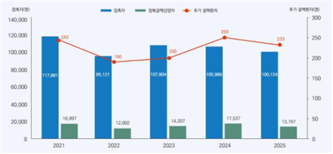 역학조사로 추가 결핵환자 233명 발견