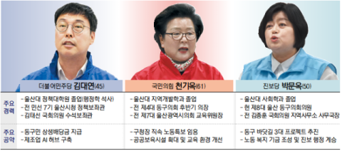 5만 조선소 표심 어디로… 국힘, 진보 진영 분열 ‘정조준’ [PK 기초지자체 판세 분석]