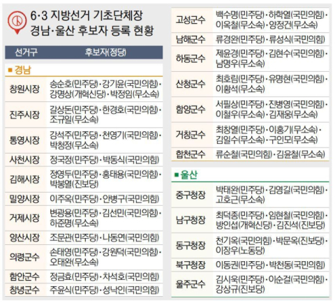 경남·울산 기초단체장 후보 66명 출발선 섰다