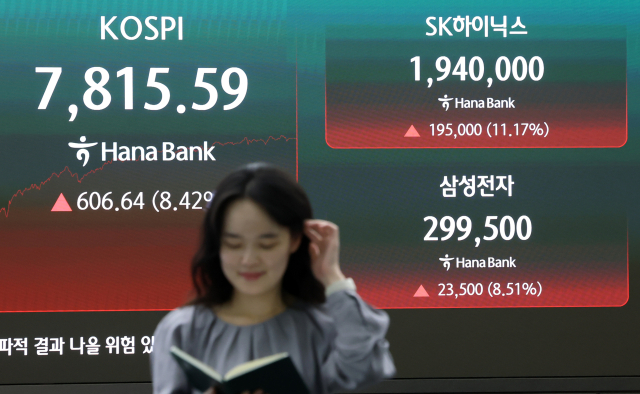 21일 오후 서울 중구 하나은행 딜링룸 현황판에 코스피·삼성전자·SK하이닉스 주가가 표시돼있다. 이날 코스피는 전장보다 606.64포인트(8.42%) 오른 7,815.59로 거래를 마쳤다. 연합뉴스