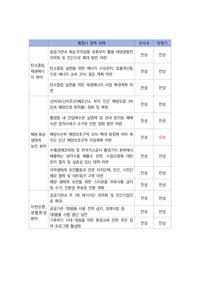 통영시장 후보 환경분야 정책 질의응답 결과. 자료 : 통영거제환경운동연합 제공